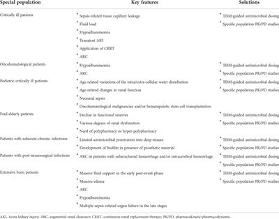 Grand challenge in antibiotic pharmacology: A major step toward tailored antimicrobial treatment in very complex clinical scenarios of infectious risk management